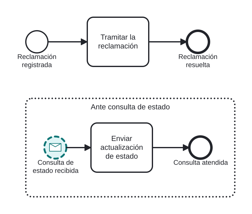Diagrama BPMN: Responder a consultas de estado durante la tramitación de una reclamación