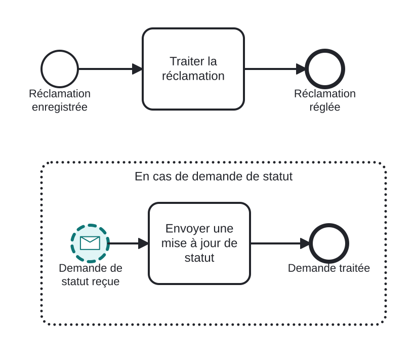 Diagrama BPMN: Répondre aux demandes de statut pendant le traitement d'une réclamation