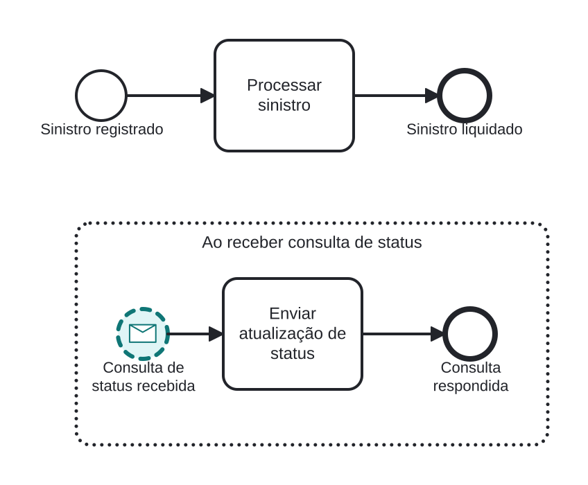 Diagrama BPMN: Respondendo consultas de status durante o sinistro