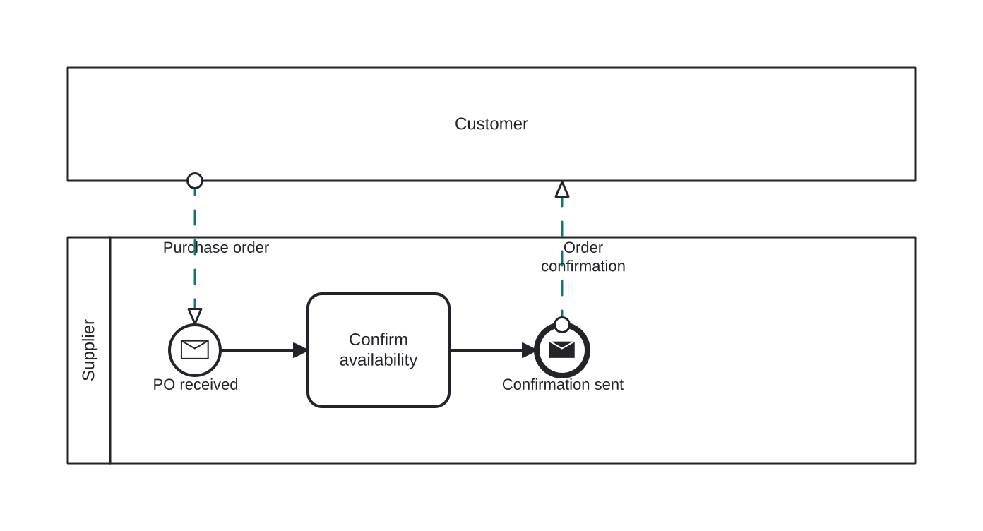 Diagrama BPMN: PO and confirmation between customer and supplier