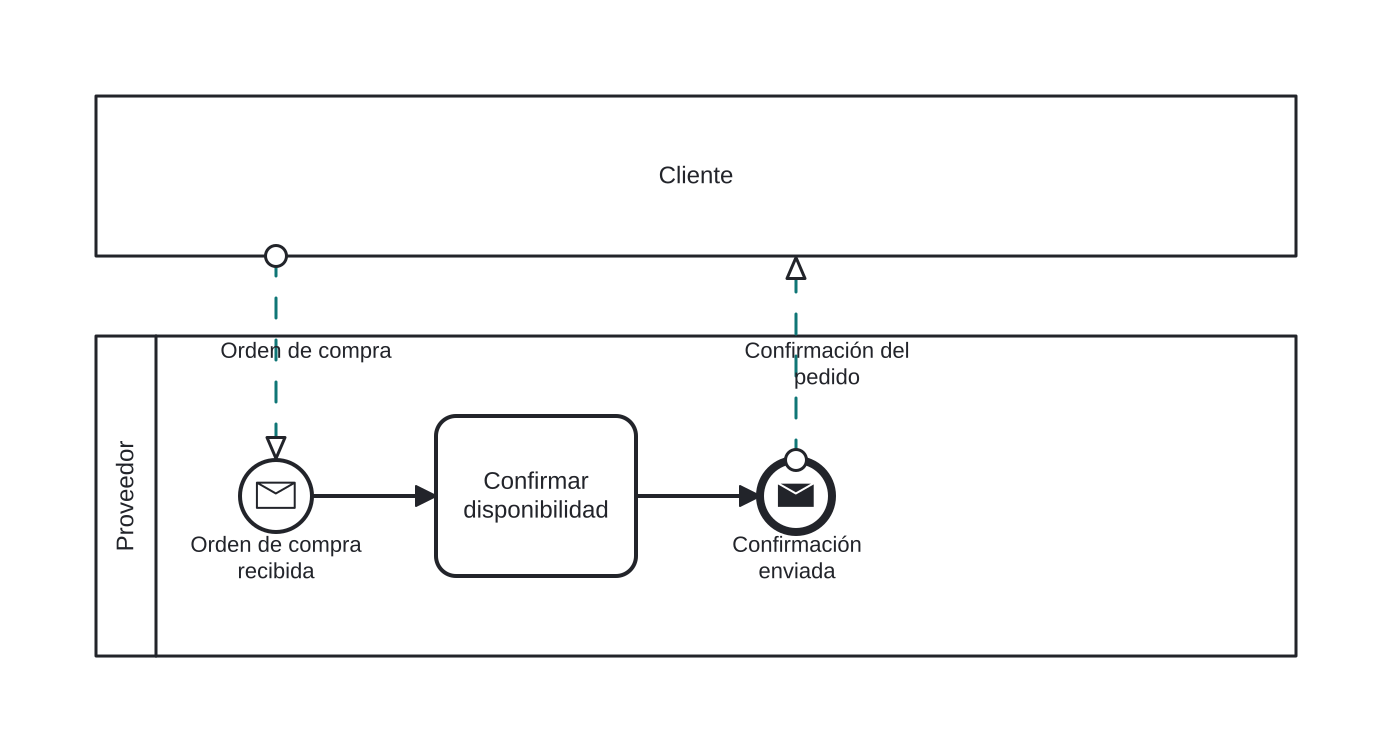 Diagrama BPMN: Orden de compra y confirmación entre cliente y proveedor