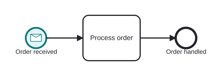 Diagrama BPMN: A customer order creates a fulfillment instance