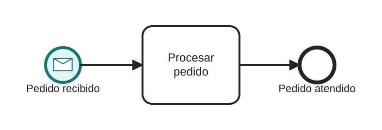 Diagrama BPMN: Un pedido de cliente crea una instancia de cumplimiento