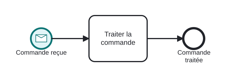 Diagrama BPMN: Une commande client crée une instance de traitement
