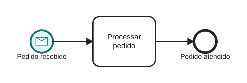 Diagrama BPMN: Pedido do cliente cria a instância de atendimento