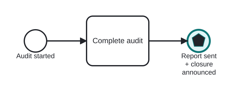 Diagrama BPMN: Reply to the requester and announce completion