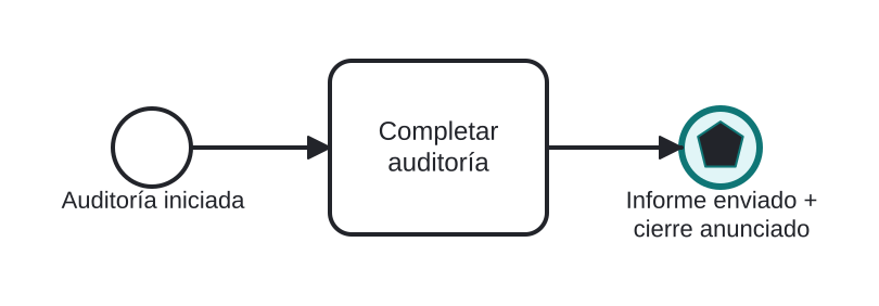 Diagrama BPMN: Responder al solicitante y anunciar la finalización