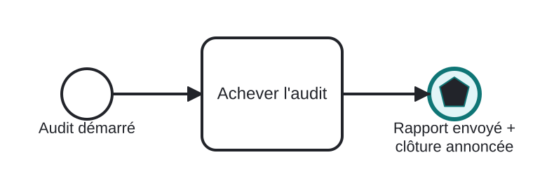 Diagrama BPMN: Répondre au demandeur et annoncer l'achèvement