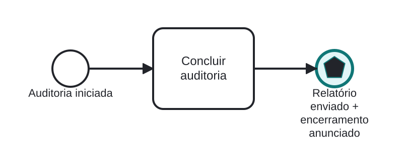 Diagrama BPMN: Responder ao solicitante e anunciar a conclusão