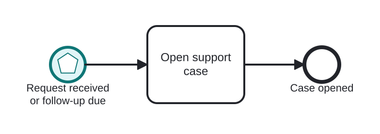 Diagrama BPMN: Support case opened by e-mail or by deadline