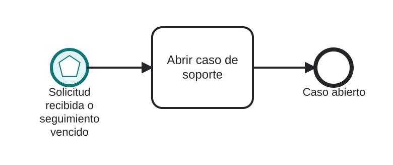Diagrama BPMN: Caso de soporte abierto por correo o por vencimiento