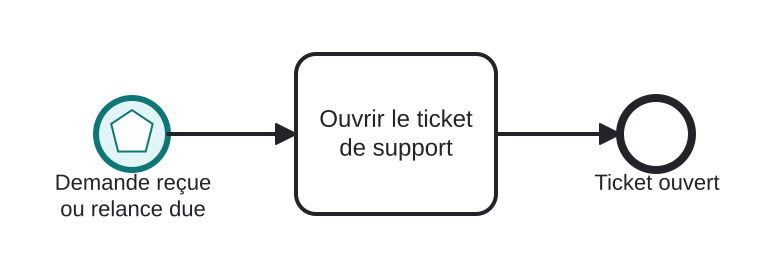 Diagrama BPMN: Un ticket de support ouvert par e-mail ou à échéance