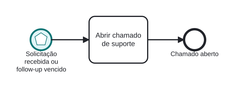 Diagrama BPMN: Chamado aberto por e-mail ou por prazo de follow-up