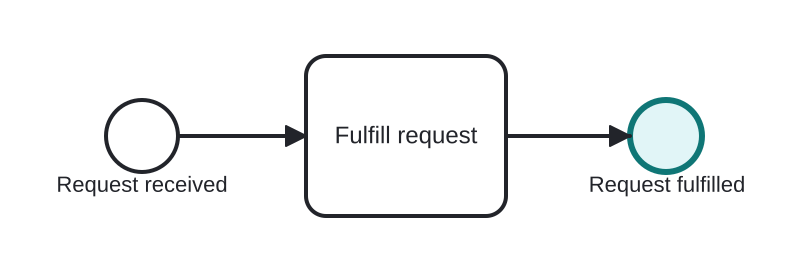 Diagrama BPMN: Simple completion of a request