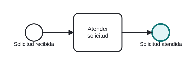 Diagrama BPMN: Finalización simple de una solicitud