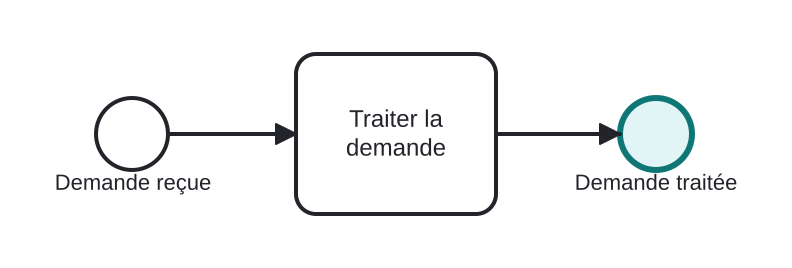 Diagrama BPMN: Achèvement simple d'une demande