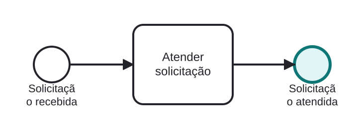 Diagrama BPMN: Conclusão simples de uma solicitação