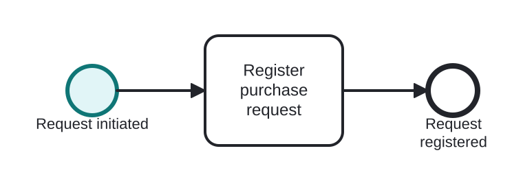 Diagrama BPMN: An employee opens a purchase request