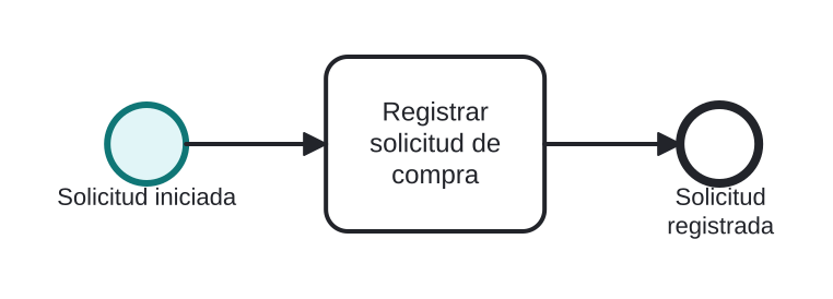 Diagrama BPMN: Un empleado abre una solicitud de compra