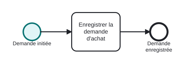Diagrama BPMN: Un collaborateur ouvre une demande d'achat