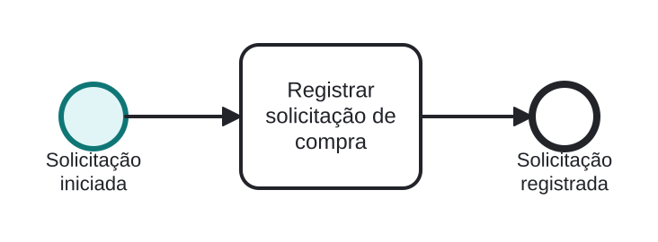 Diagrama BPMN: Colaborador abre uma solicitação de compra