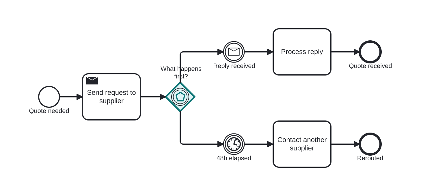Diagrama BPMN: Waiting for reply AND documents (conceptual)