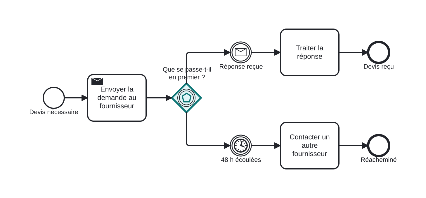 Diagrama BPMN: Attendre la réponse ET les documents (conceptuel)