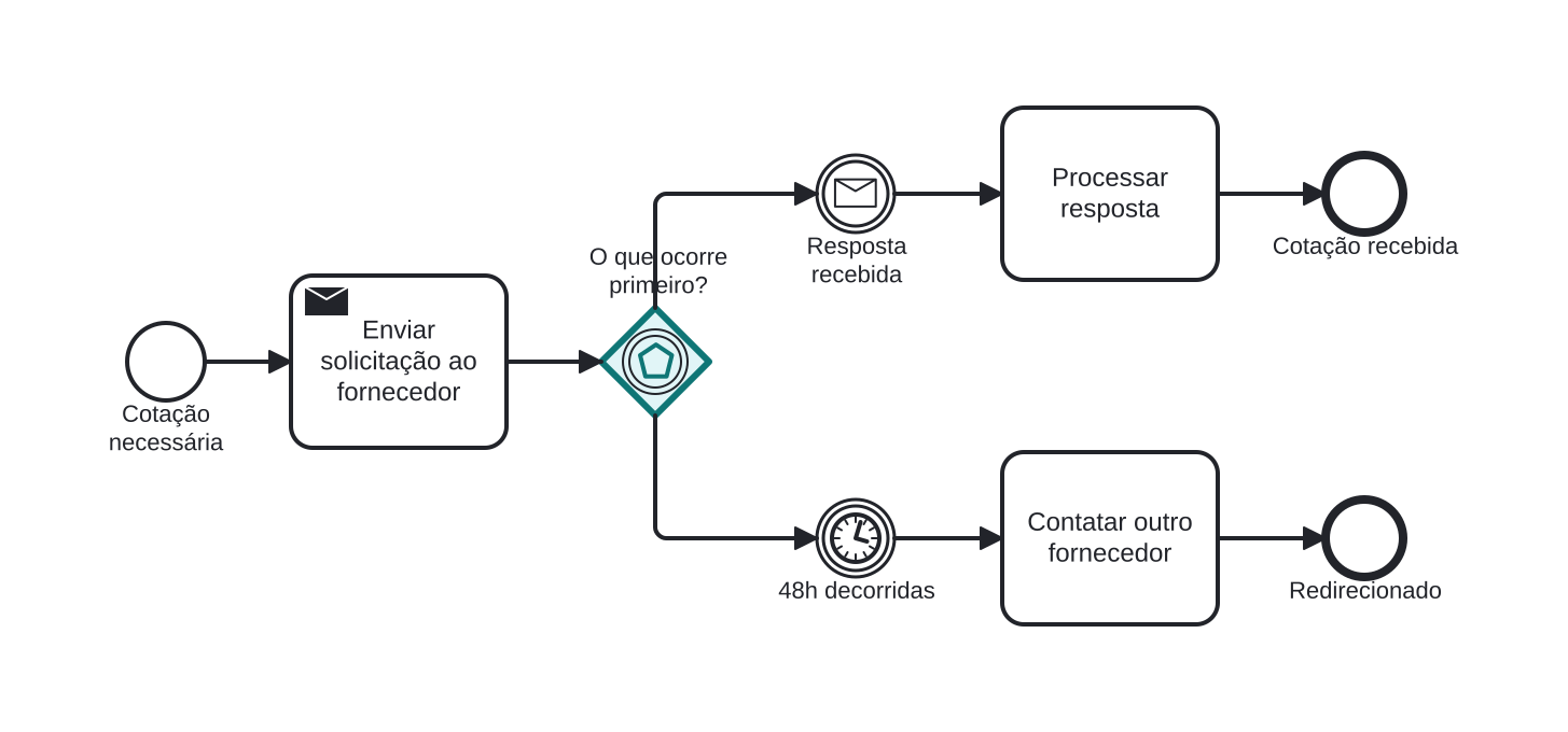 Diagrama BPMN: Aguardando resposta E documentos (conceitual)