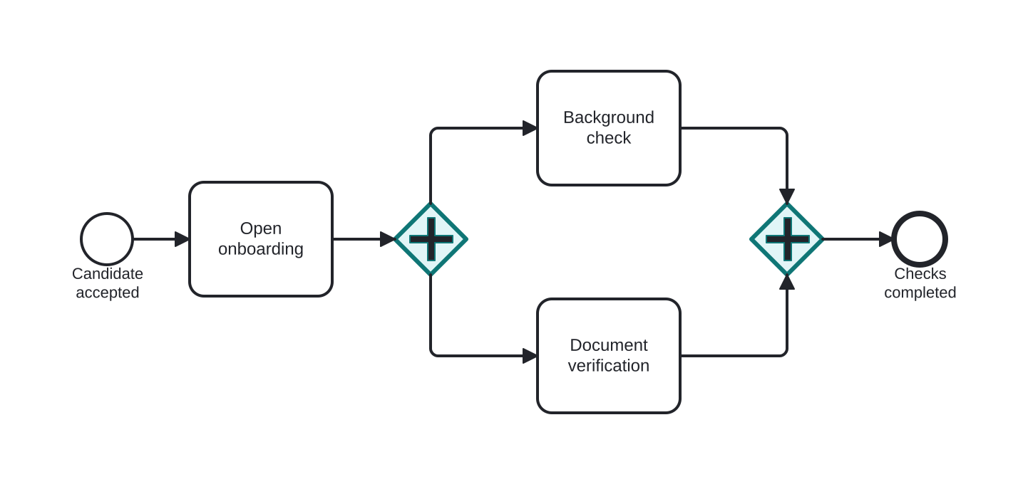 Diagrama BPMN: Running checks concurrently