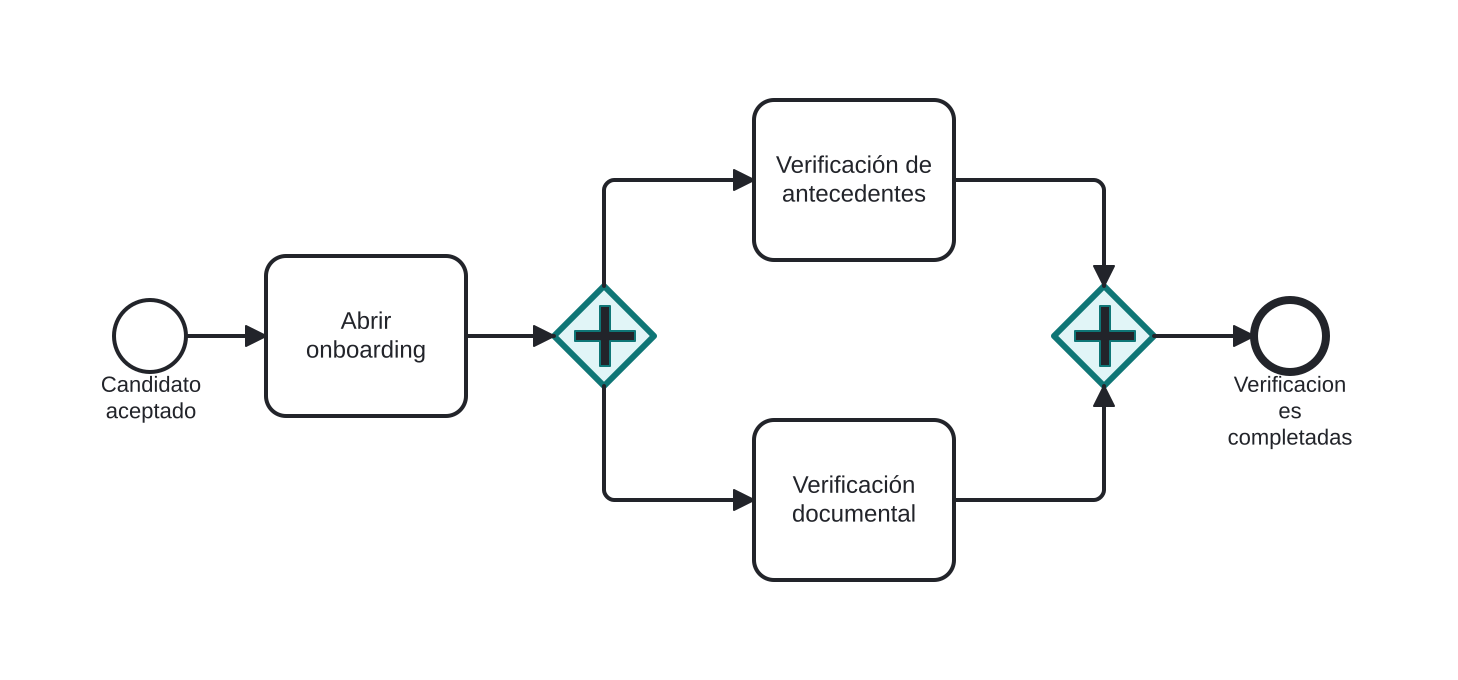 Diagrama BPMN: Ejecutar verificaciones de forma simultánea