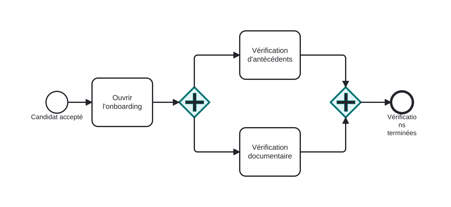 Diagrama BPMN: Exécuter des vérifications simultanément