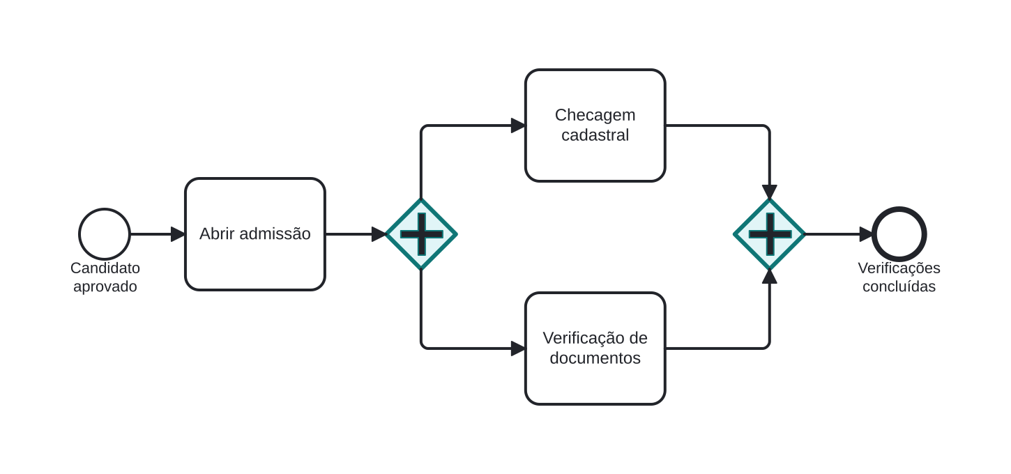 Diagrama BPMN: Rodando verificações em paralelo