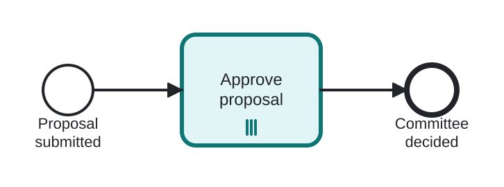 Diagrama BPMN: Collecting approvals from all committee members