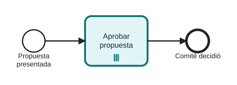 Diagrama BPMN: Recopilar aprobaciones de todos los miembros del comité
