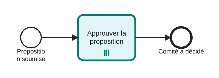 Diagrama BPMN: Recueillir les approbations de tous les membres du comité