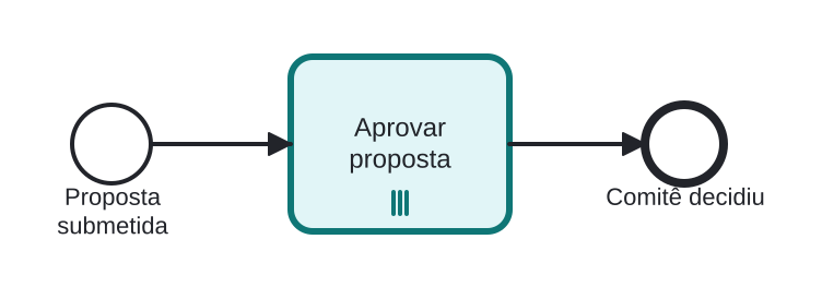 Diagrama BPMN: Colhendo aprovações de todos os membros do comitê