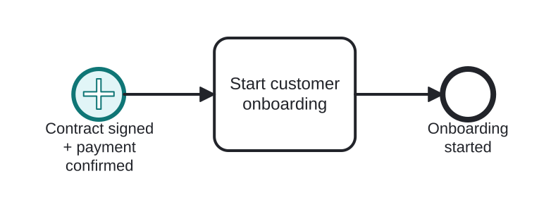 Diagrama BPMN: Onboarding starts after contract AND payment