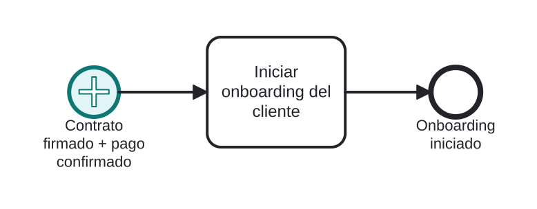 Diagrama BPMN: El onboarding se inicia tras el contrato Y el pago