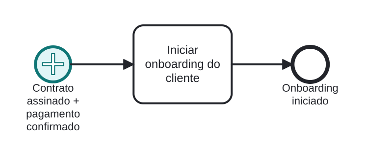 Diagrama BPMN: Onboarding começa com contrato E pagamento