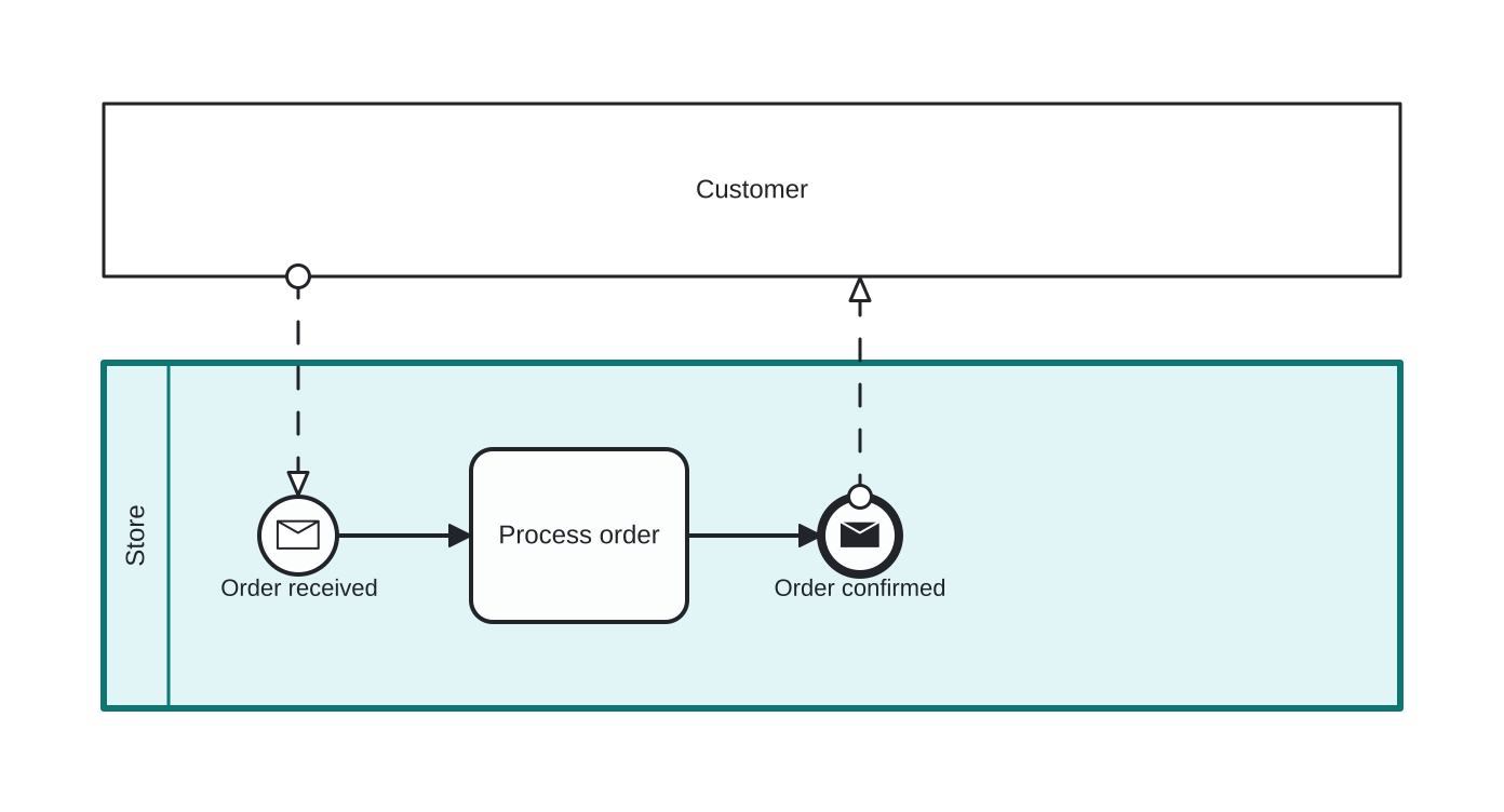 Diagrama BPMN: Customer and Store collaborating
