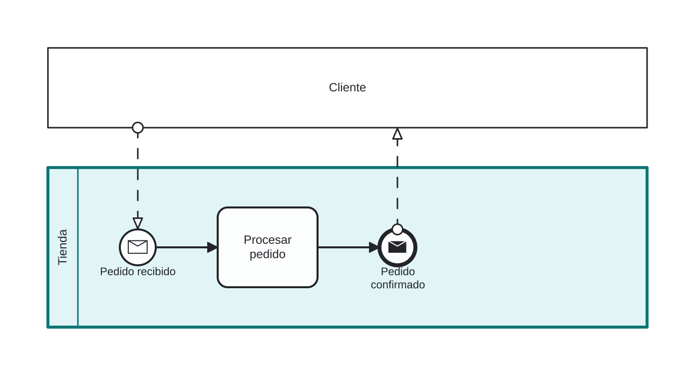 Diagrama BPMN: Cliente y Tienda colaborando