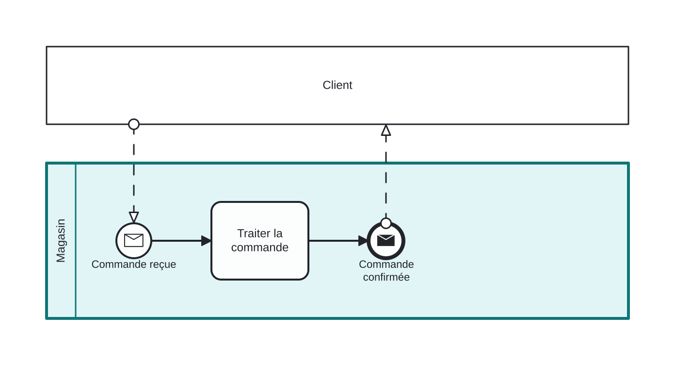 Diagrama BPMN: Le Client et le Magasin qui collaborent