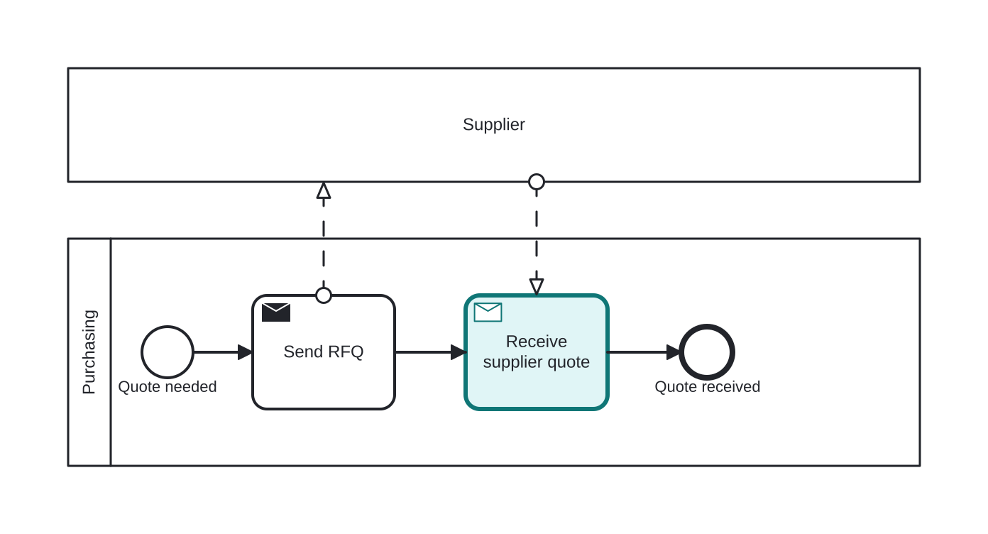 Diagrama BPMN: Waiting for a supplier's quote