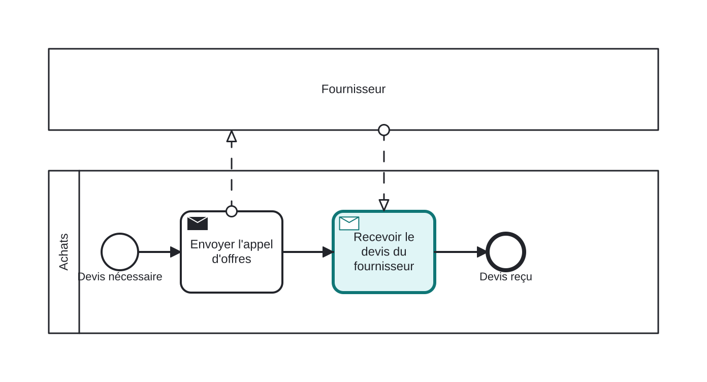 Diagrama BPMN: Attente du devis d'un fournisseur