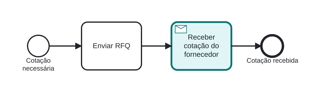 Diagrama BPMN: Aguardando a cotação do fornecedor