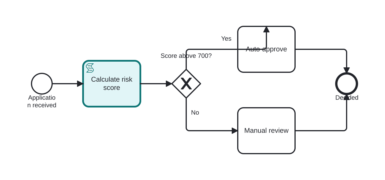 Diagrama BPMN: Calculating a risk score in a loan application