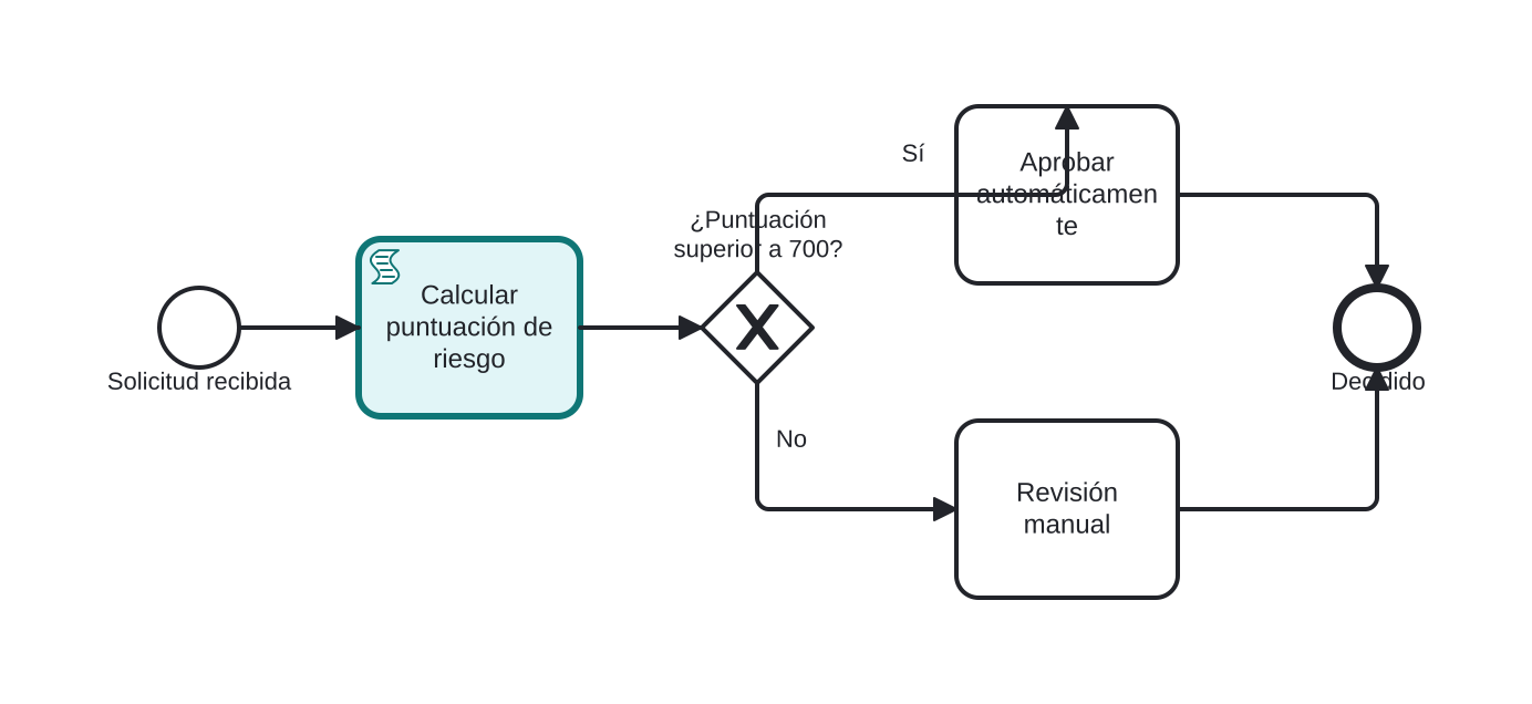 Diagrama BPMN: Cálculo de una puntuación de riesgo en una solicitud de préstamo