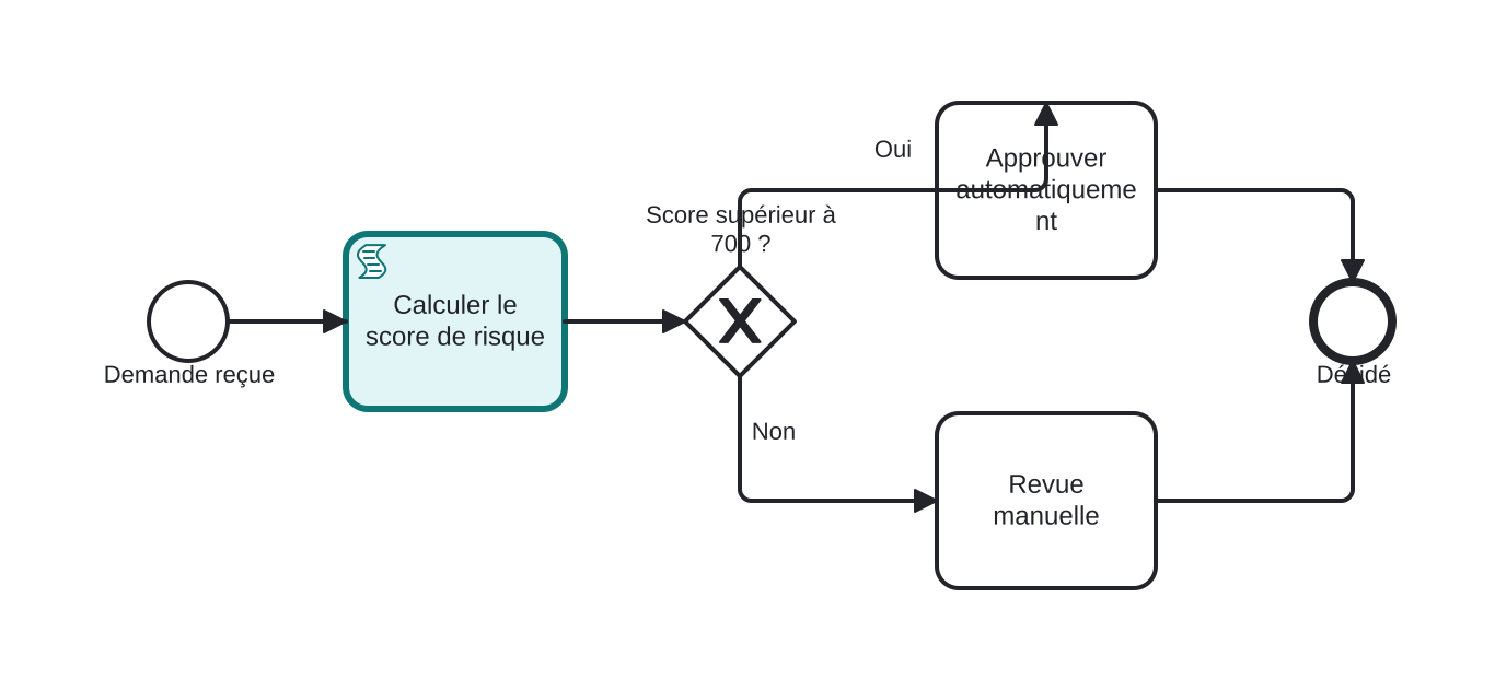 Diagrama BPMN: Calcul d'un score de risque dans une demande de prêt