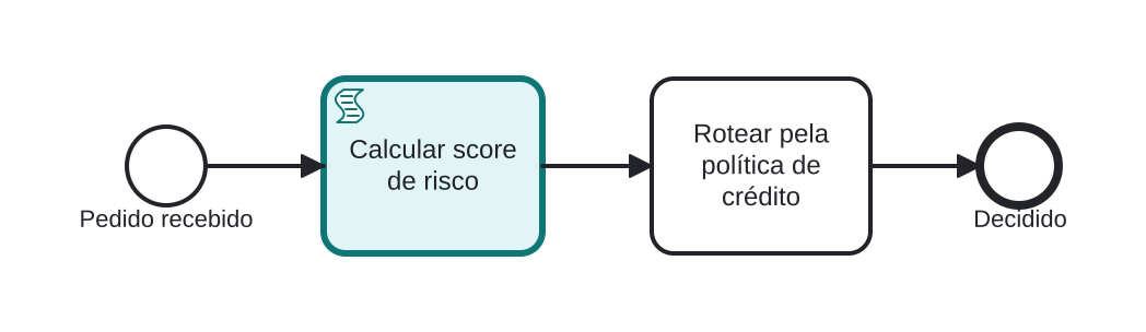 Diagrama BPMN: Calculando o score de risco em um pedido de crédito