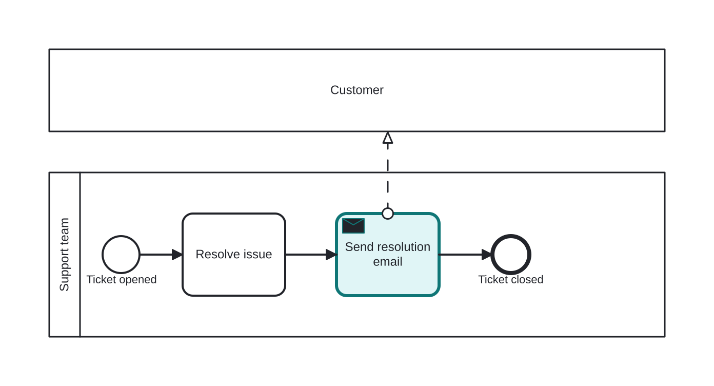 Diagrama BPMN: Sending the resolution email to the customer